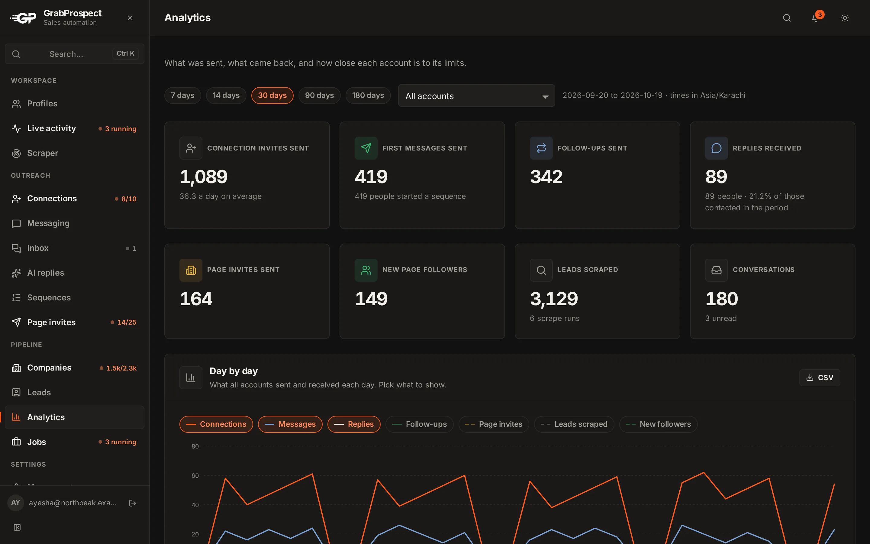 Analytics with invites, acceptance, replies and meetings across the team's accounts